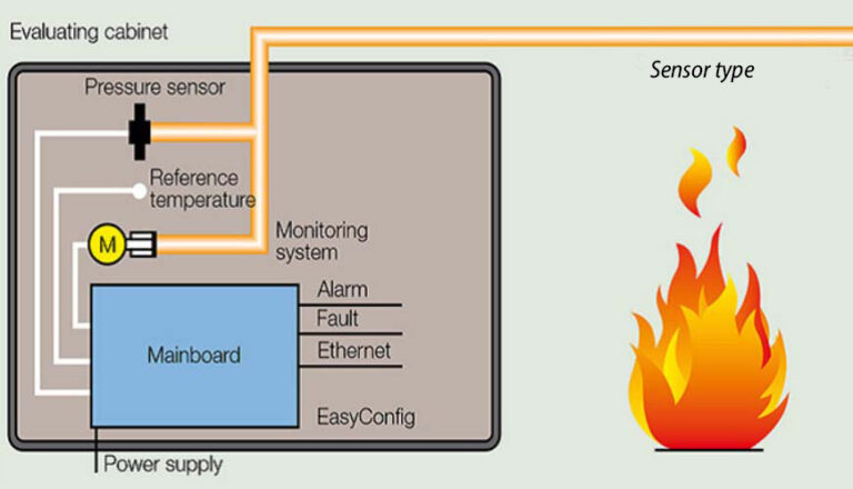 ADW Line Type Heat Detection System – Vimal Fire Controls